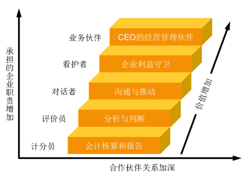 企业财务管理咨询服务